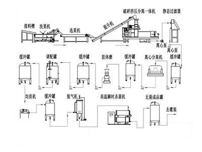有機(jī)垃圾處理-破碎、分選、脫水、固液分離處理
